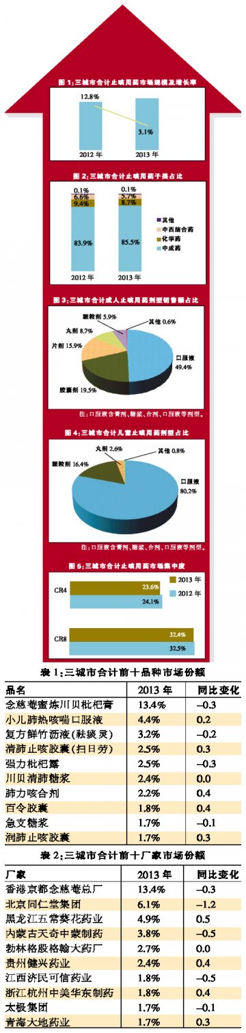 增长放缓，集中度上升