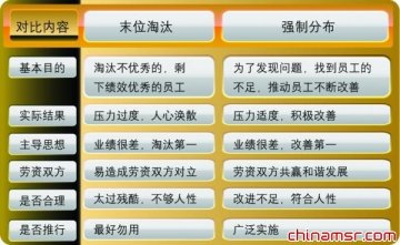 药企应该如何对员工绩效考核结果进行控制？