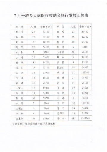 7月份城乡大病医疗救助金银行发放汇总表