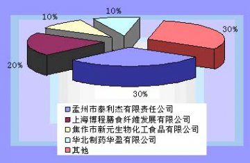 国内水溶性膳食纤维产量分析及预测