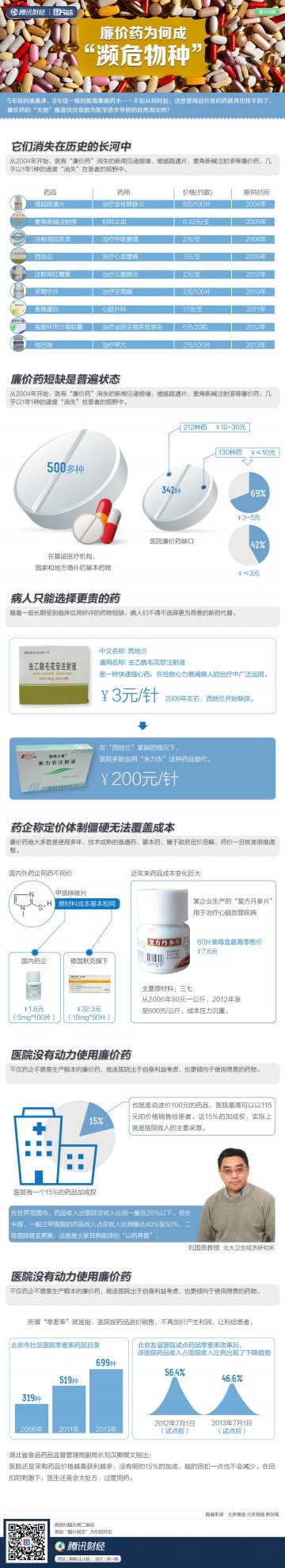 信息图：廉价药为何成“濒危物种”