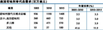 甜味剂替代品渗透力渐强