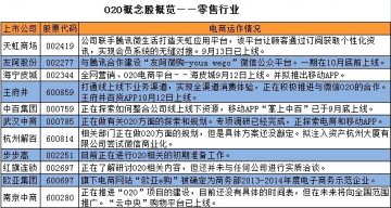 零售业推O2O谋转型 微信营销尚处浅层