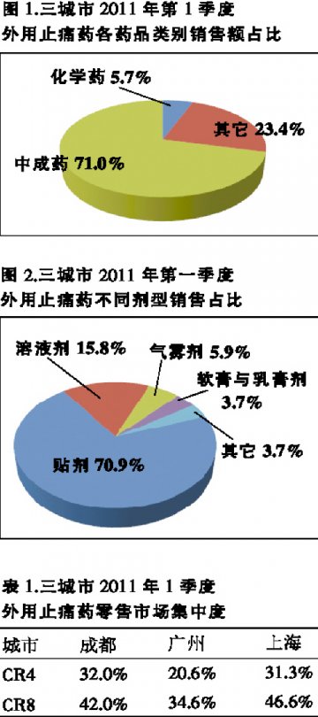 外用止痛用药：贴剂领航7成市场