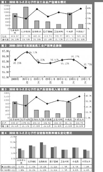 我国医药工业走出一条抛物线