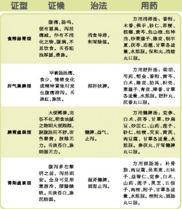 五更泻的中医治疗