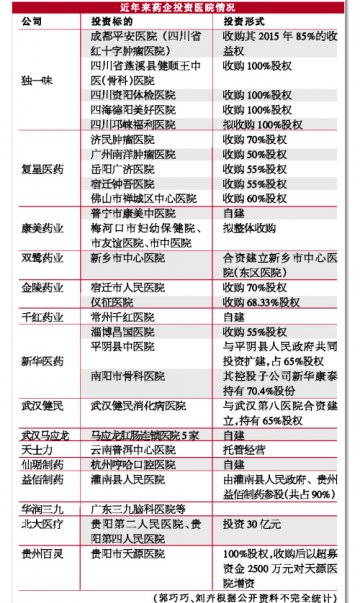 医疗“掘金热”博弈背后