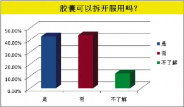 多少大学生会正确服药