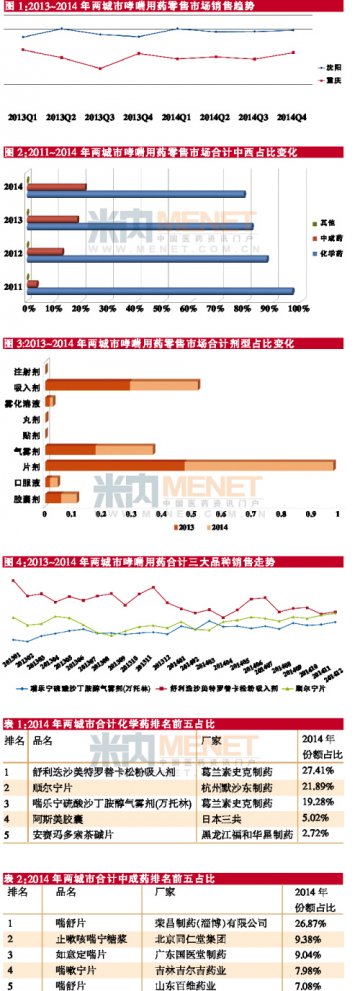 中成药逐年蚕食化学药份额