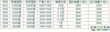 小良姜后市将在低价位徘徊