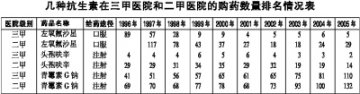 要理性看待用药结构变化
