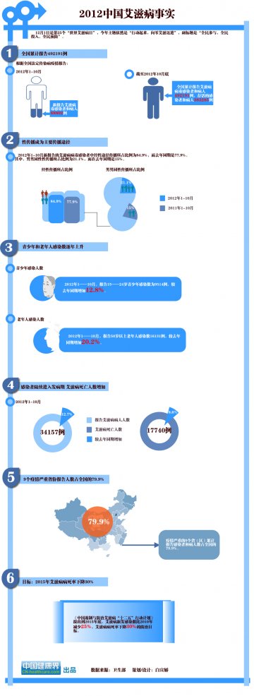 信息图：2012中国艾滋病事实