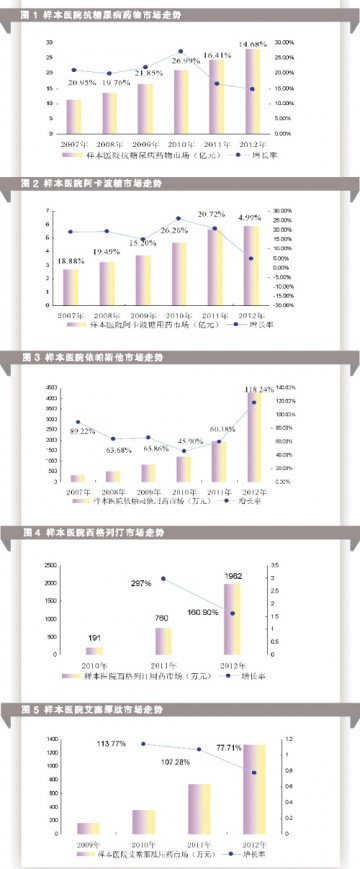降糖市场激战正酣