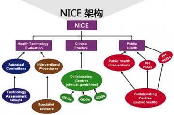 NICE为新药放行