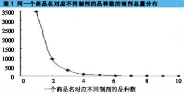 “一名多药”不容忽视