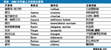 2008，全球药业“七上七下”
