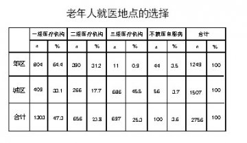 为老年医疗服务建个适宜模式