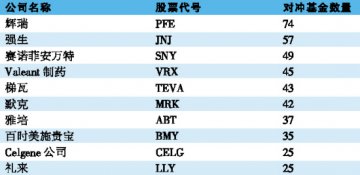 最受对冲基金欢迎十大制药公司
