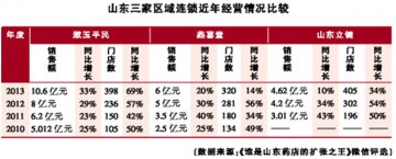 山东药品零售市场的连锁竞合之路