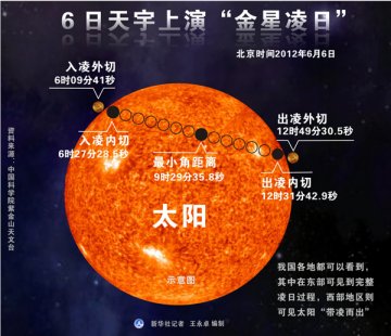 6日“金星凌日”世纪绝唱 罕见天象齐聚2012