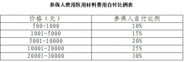 海南规范医保医用材料费 单价千元以下报90%