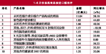 上半年前十商品进出口双丰收
