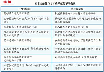 健忘还是老年痴呆？
