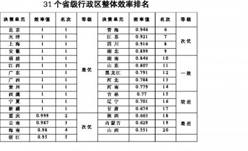 省域间卫生资源利用效率差距大