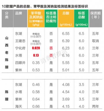 水塔等品牌山西老陈醋被检出防腐剂：与标称不符