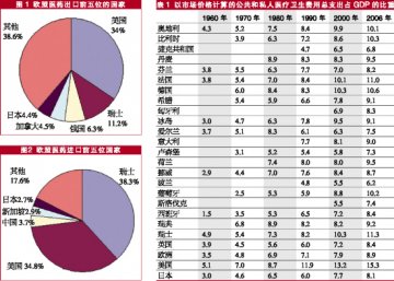 医疗费比重上行