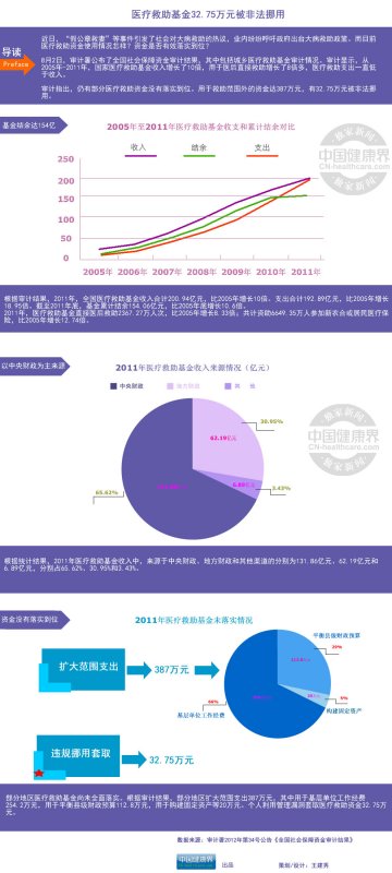 信息图：医疗救助基金32.75万元被非法挪用