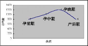孕期补钙：险情超乎想像