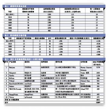 获批新药未来五年价值129亿
