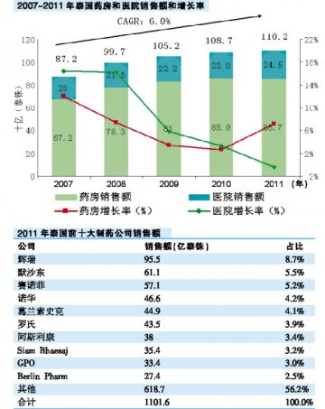 泰国医药市场增长有望持续