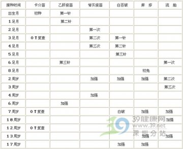宝宝各阶段应该打什么防疫针？