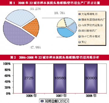 “哌-舒”组合打天下