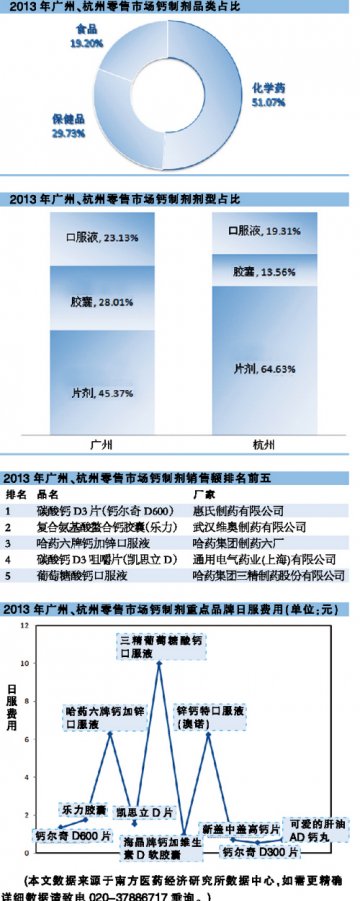 钙制剂无霸主——广州、杭州2013年钙制剂零售市场分析