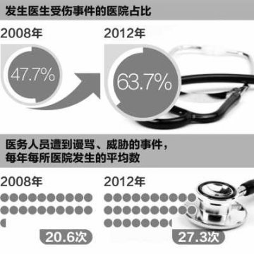 暴力伤医何时休 近半医务人员对执业环境不满