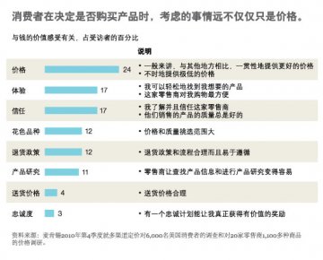 麦肯锡：多渠道零售的价值主张