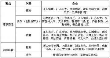 国内厂家进军格雷类抗血小板药物市场