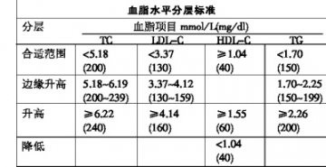 调脂治疗是一项长期工程