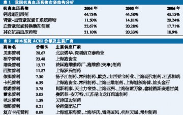 ACEI后劲十足