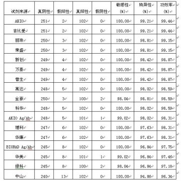 2006年全国HIV抗体诊断试剂临床质量评估工作情况汇报