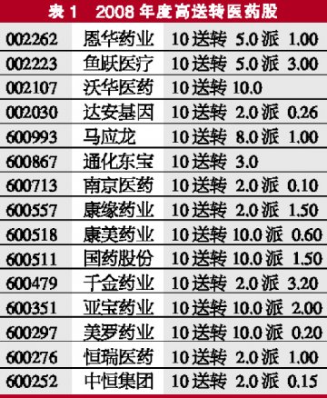 掘金“高送转”