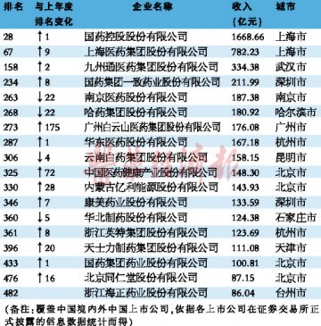 2014年财富中国500强医药行业几何？