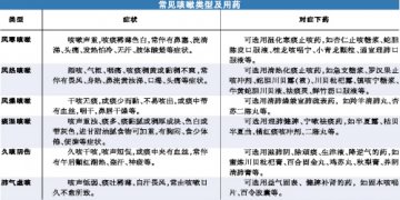 咳嗽症不同 止咳药有别