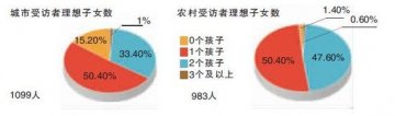 调查称北京超半数育龄者不想生二胎 无性别偏好