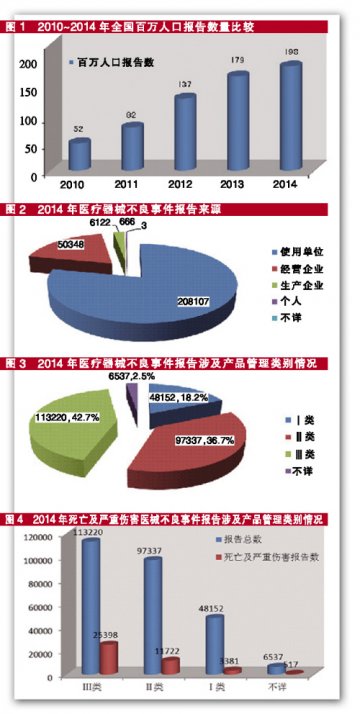 2014医械不良事件监测年报发布