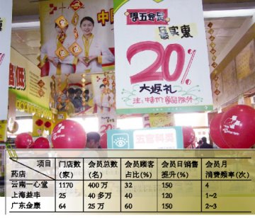 会员营销打响升级战