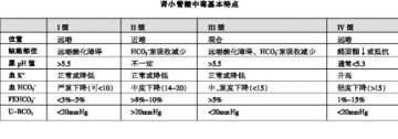 肾小管酸中毒，临床诊断莫忽视